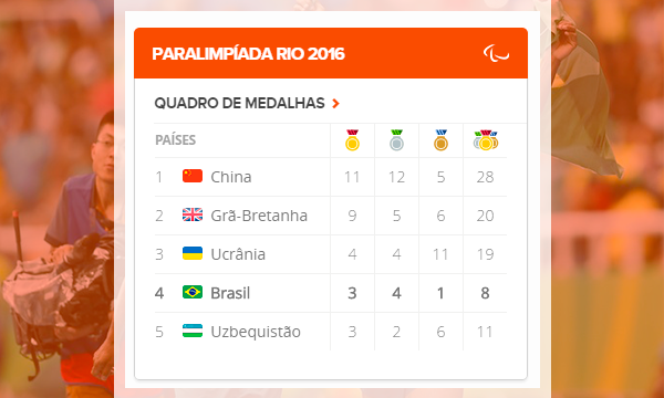 quadro-de-medalhas-paralimpiadas-rio-2016-amigos-cadeirantes